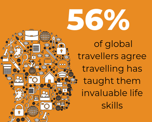 56% of global travellers
