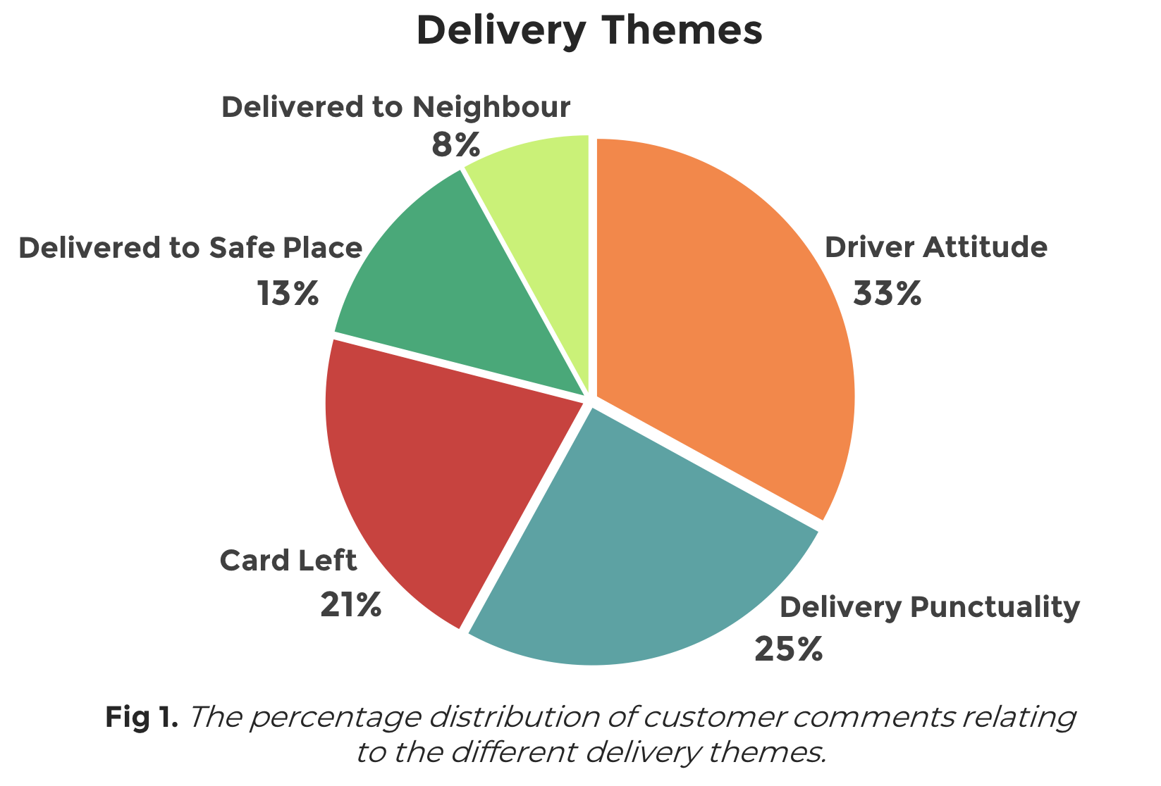 delivery themes