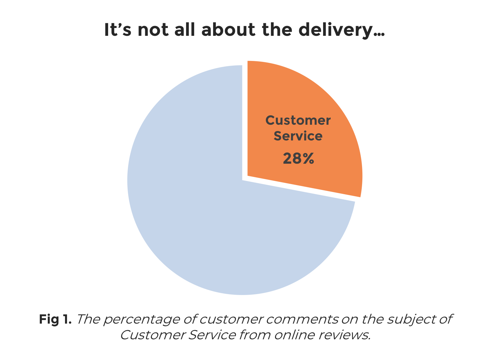pie chart customer service delivery-2