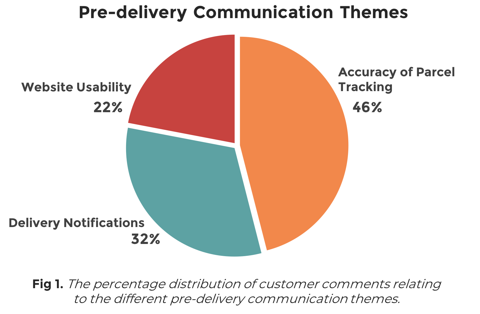 pre-delivery communication themes-6
